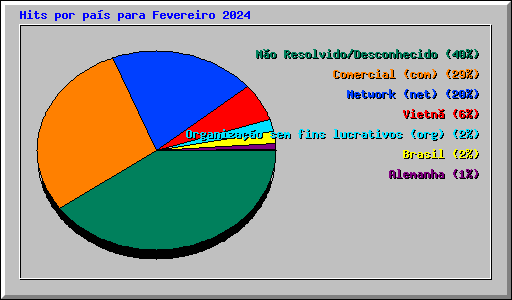 Hits por pas para Fevereiro 2024