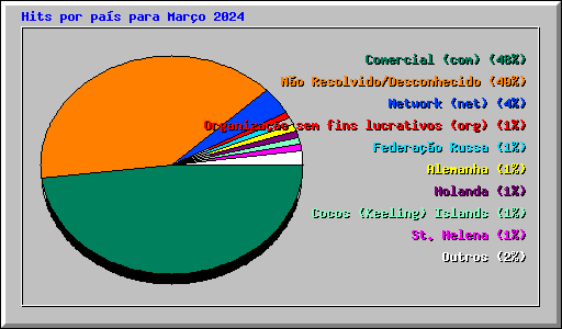 Hits por pas para Maro 2024