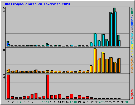 Utilizao diria em Fevereiro 2024