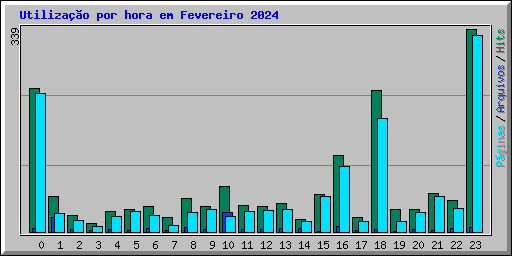 Utilizao por hora em Fevereiro 2024