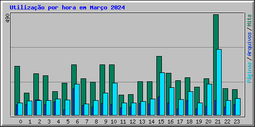 Utilizao por hora em Maro 2024