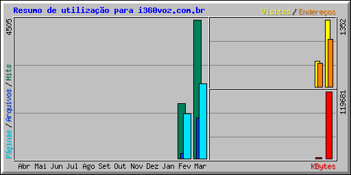 Resumo de utilizao para i360voz.com.br